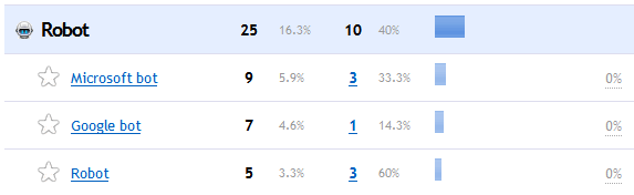 Bots will get logged as 'real' visitors along with their own user agents in your web browser and operating system reports, which you can use to filter by.