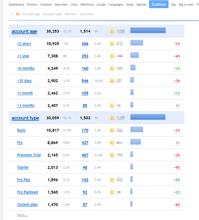 The main custom data report, summarizing your top custom data logged. You can click on any of the items in this report to see the visitors with a particular key/value attached to them.