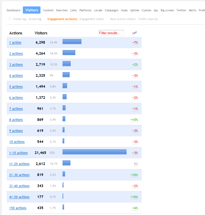 The action engagement report