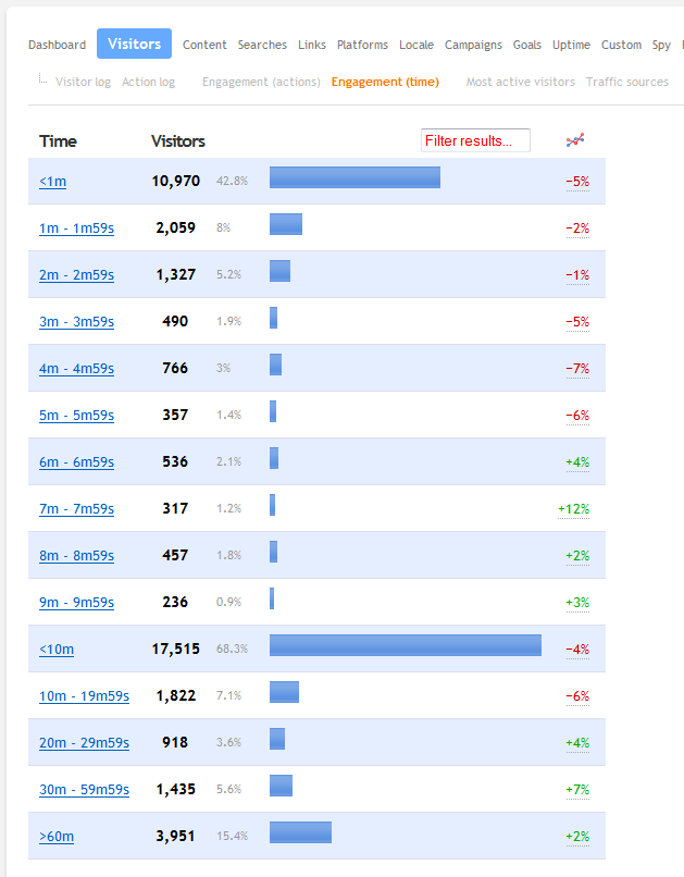 The time engagement report