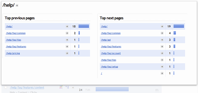 The path analysis window will pop up after clicking a node icon, showing you the top next and previous pages for the page in question. In this example we are analyzing the /help/ page so it shows us, in order of popularity, the previous page people were viewing before /help/, and the next page they viewed afterwards.