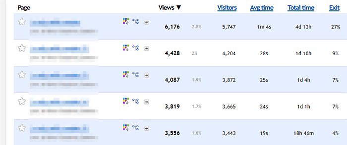 The Content report numbers are relevant to that specific page (piece of content) only.